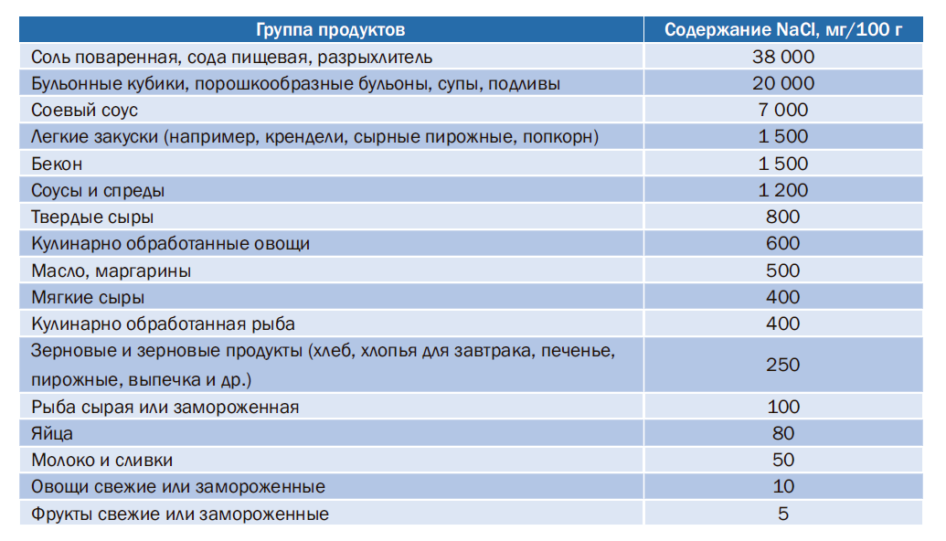 Диета С Низким Содержанием Соли