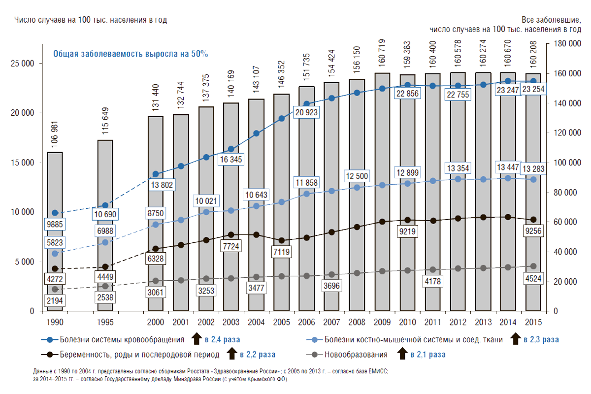 Общая заболеваемость в мире 2019. Статистика смертности населения России. Статистические показатели заболеваемости. Заболеваемость населения РФ. Сколько заболевания россии