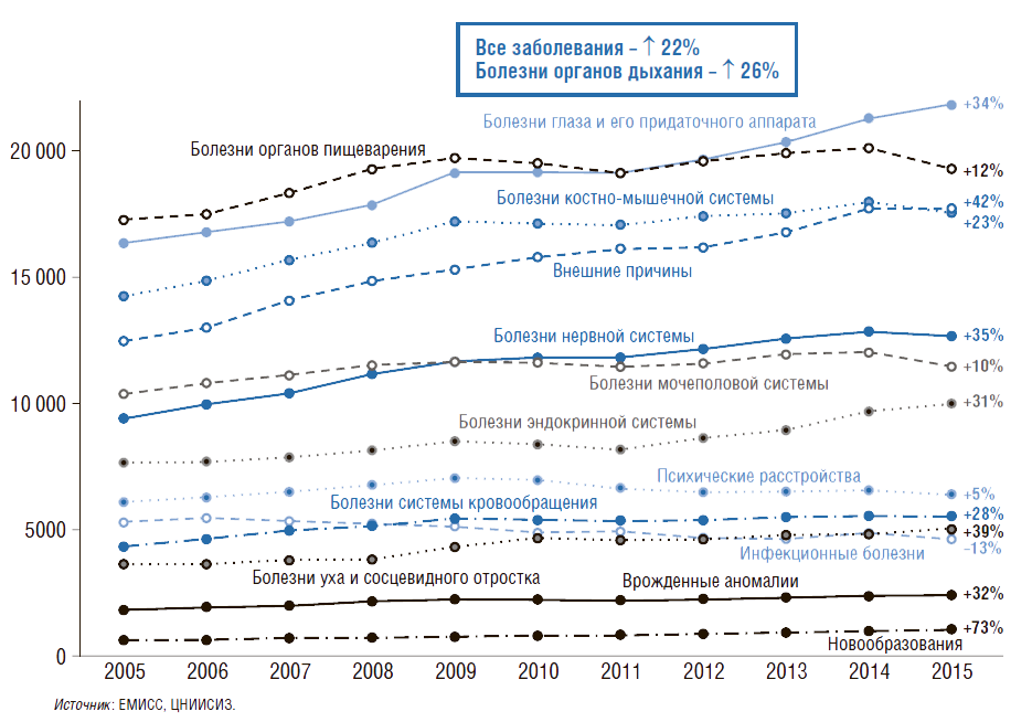 Заболеваемость болезнями органов дыхания детей в рф