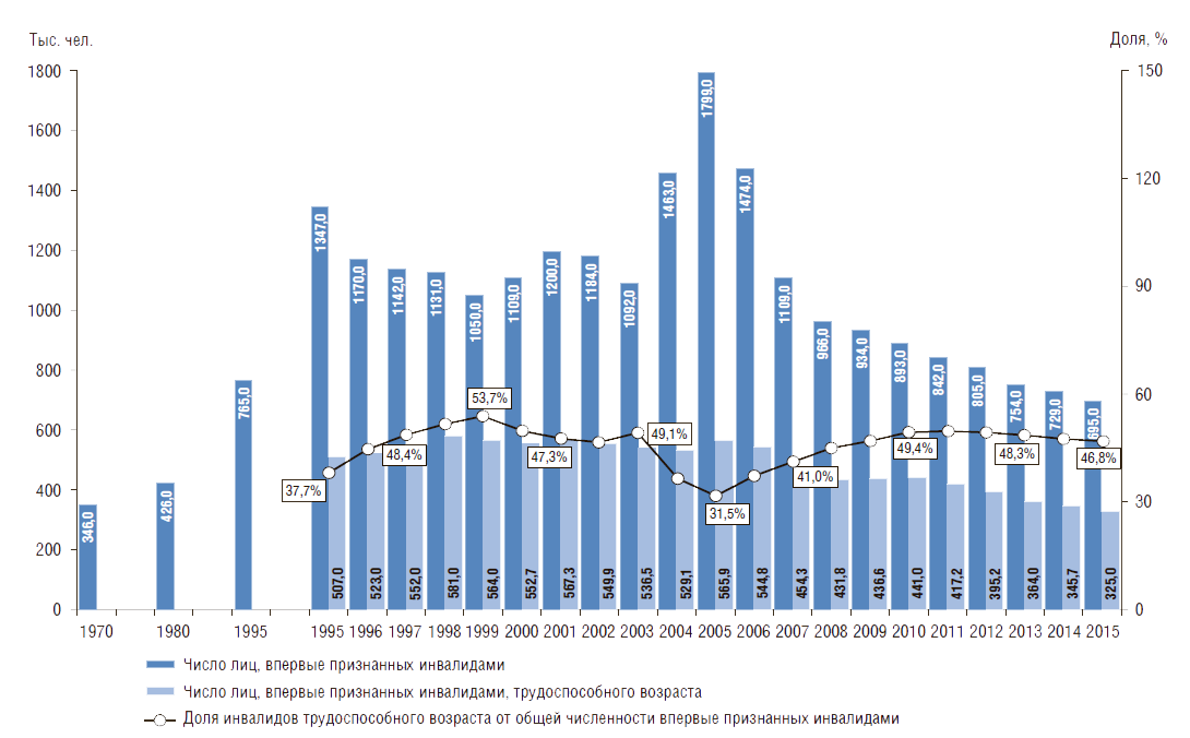Численность инвалидов в России на 2020. Статистика инвалидов в России 2020. Численность детей инвалидов в России на 2021 год. Численность инвалидов в России на 2022.
