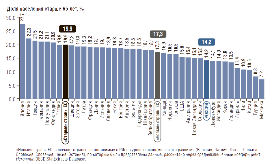 Можно выходить старше 65. Страны по доле лиц пожилого.