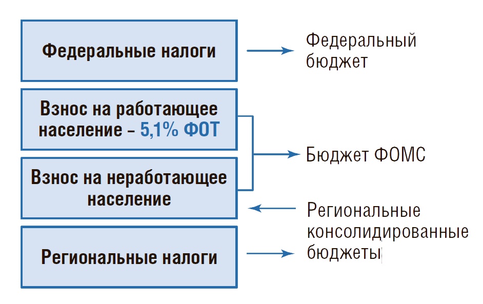 Реферат: Расходы бюджетов на здравоохранение