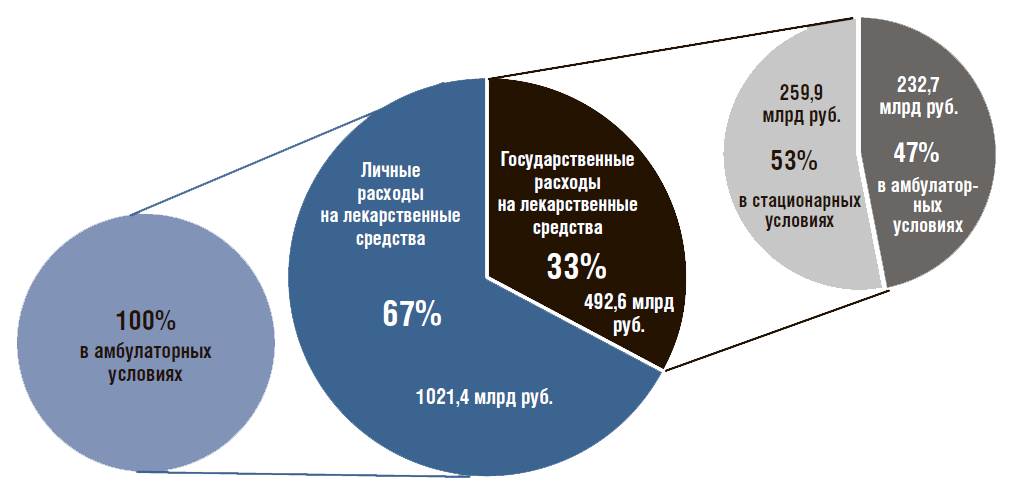 Курсовая работа по теме Анализ доходов государственного бюджета Российской Федерации в 2009-2022 гг.