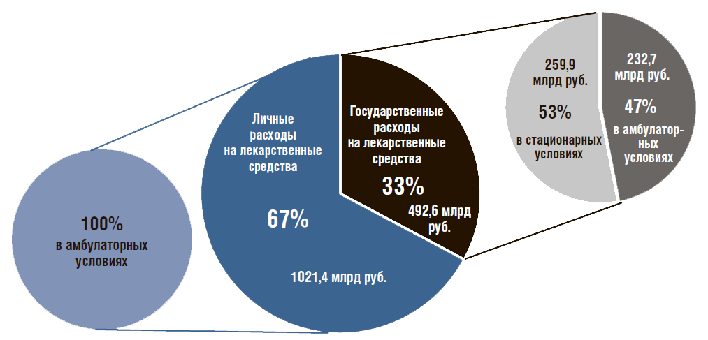 Реферат: Рынок медикаментов