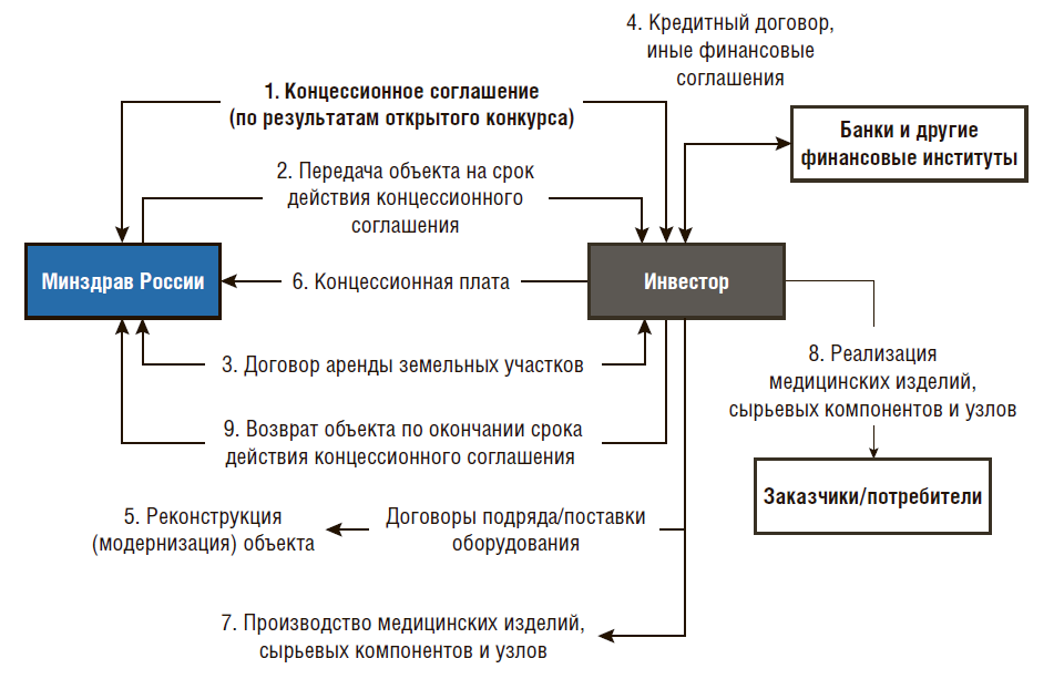 Схема реализации соглашения о ГЧП. Схема концессионного соглашения. Концессия схема. Схема государственно частного партнерства.