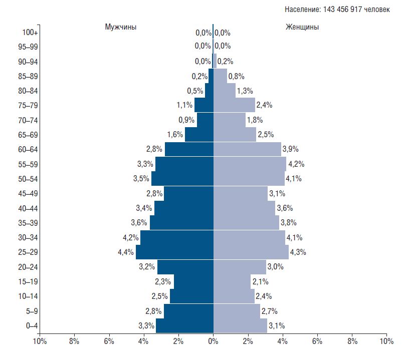 Распределение численности населения по группам возрастов. Половозрастная пирамида России 2020. Половозрастная пирамида Крыма 2020. Половозрастная пирамида рождаемости. Возрастно-половая пирамида населения России 2021.