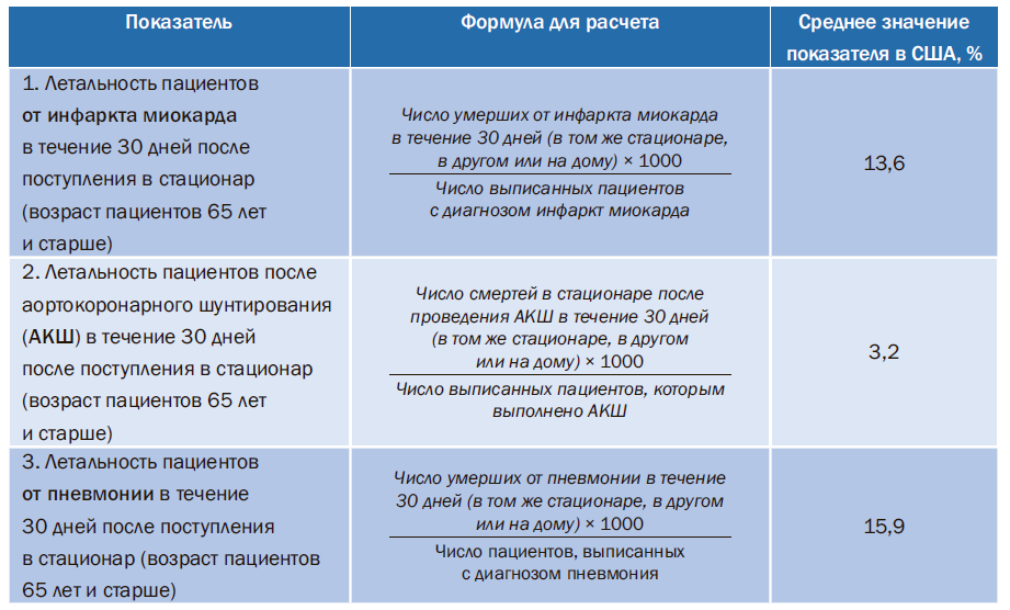 Сроки пребывания в больнице