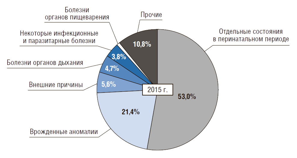 Заболеваемость болезнями органов дыхания детей в рф