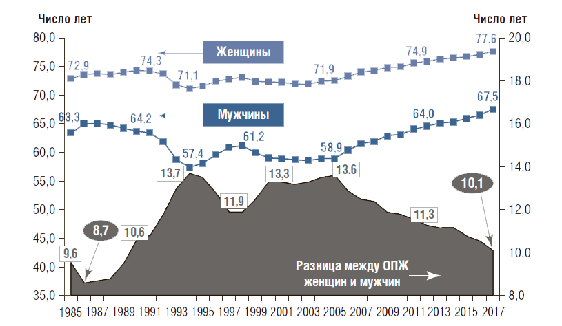 Средняя продолжительность жизни в россии мужчин 2024. Ожидаемой продолжительности жизни Астрахани график. Итер и ОПЖ.