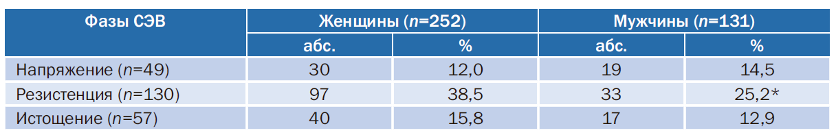 Синдром эмоционального выгорания у врачей эндокринологов