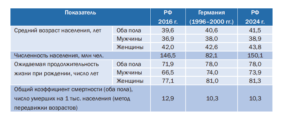 Динамика ожидаемой продолжительности жизни в РФ до 2024 г. Целевые показатели умный город 2024. Изменение сотовой связи с 2000 по 2024.