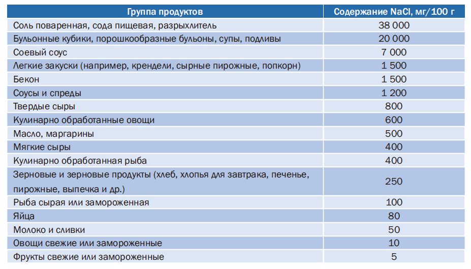 Содержание соли в продуктах питания. Продукты с высоким содержанием соли. продукты содержащие много соли. в каких продуктах содержится соль. содержание соли в продуктах.