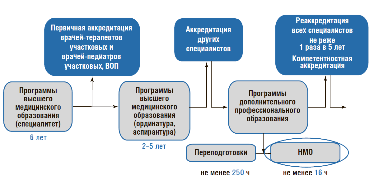 Этапы прохождения аккредитации. Схема аккредитации медицинских работников. Этапы первичной аккредитации медицинских работников. Как проходит аккредитация врачей. Специализированная аккредитация врачей