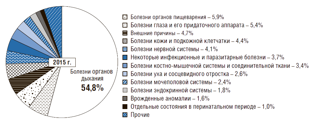 Реферат: 1. Показатели здоровья детей и подростков на современном этапе в России.