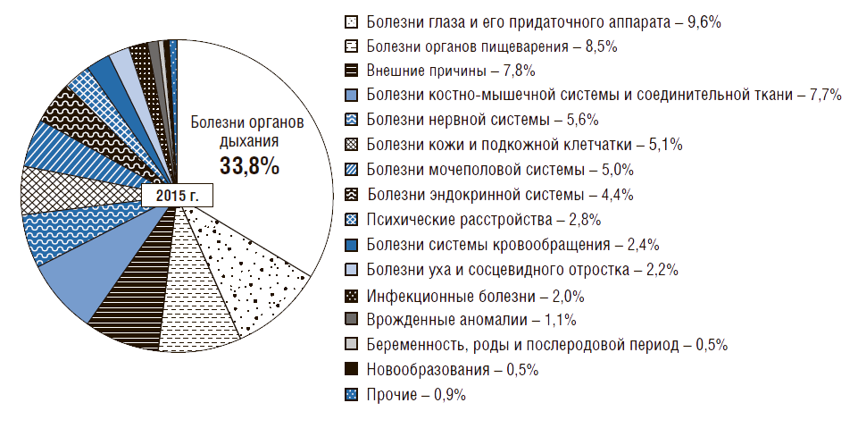 Реферат: 1. Показатели здоровья детей и подростков на современном этапе в России.