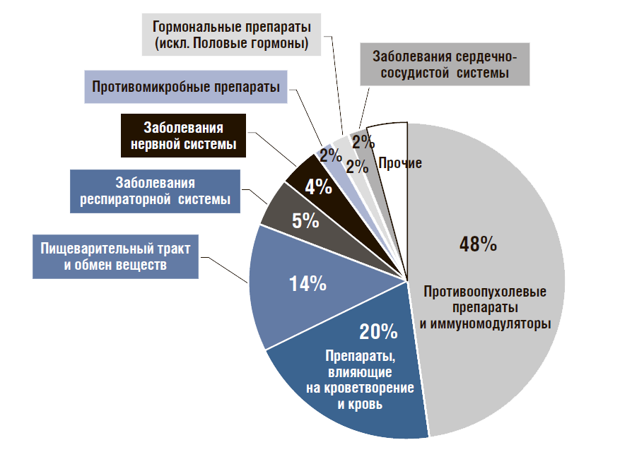 Курсовая работа: Разработка и регистрация препаратов дженериков в Евросоюзе и государствах СНГ