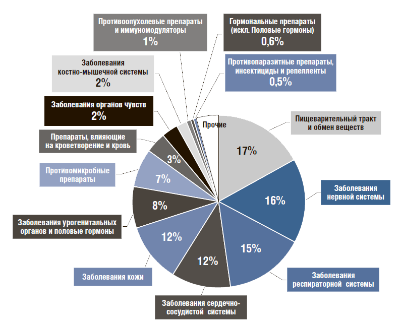Структура рынка лекарственных препаратов в России. Структура фармацевтического рынка России. Структура реализации лекарственных средств. Маркетинговый анализ лекарственных препаратов. Анализ рынка vectorma