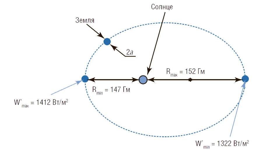 Солнечно синхронная. Орбита земли схема. Диаметр земной орбиты. Солнечный цикл и Орбита земли. Диаметр орбиты земли.
