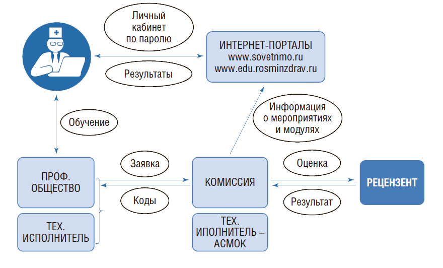 Сайт совет нмо