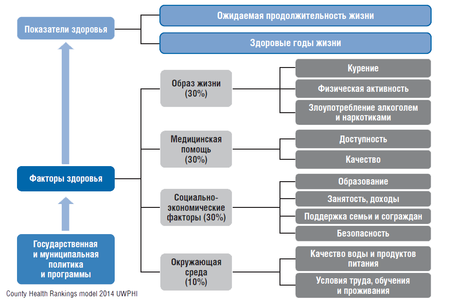 Факторы влияющие на уровень развития