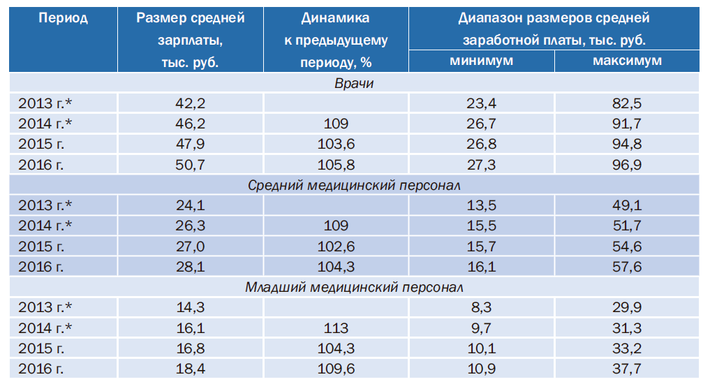 Динамика размеров средней заработной платы по категориям работников здравоохранения в целом по РФ за 2013–2016гг.