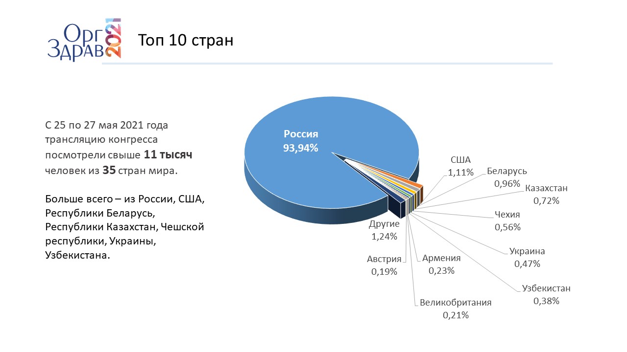 Оргздрав 2021. Экономический анализ 2021