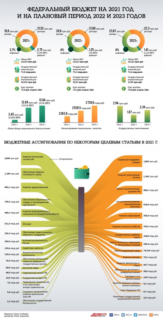 Контрольная работа по теме Федеральный бюджет Российской Федерации на 2022 г. и на плановый период 2022-2022 гг.