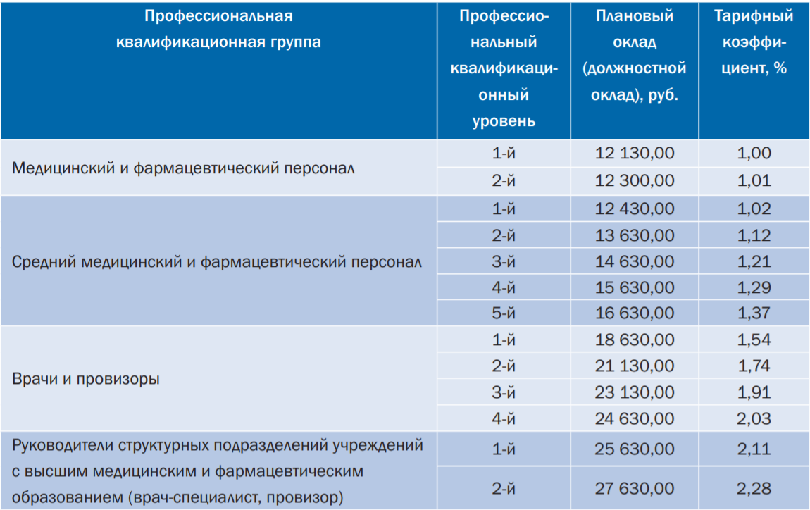 Каким медработникам повысят зарплату. Зарплата медработников. Оклады медицинских работников. Зарплаты медицинских работников 2022. Увеличение заработной платы медицинским работникам.