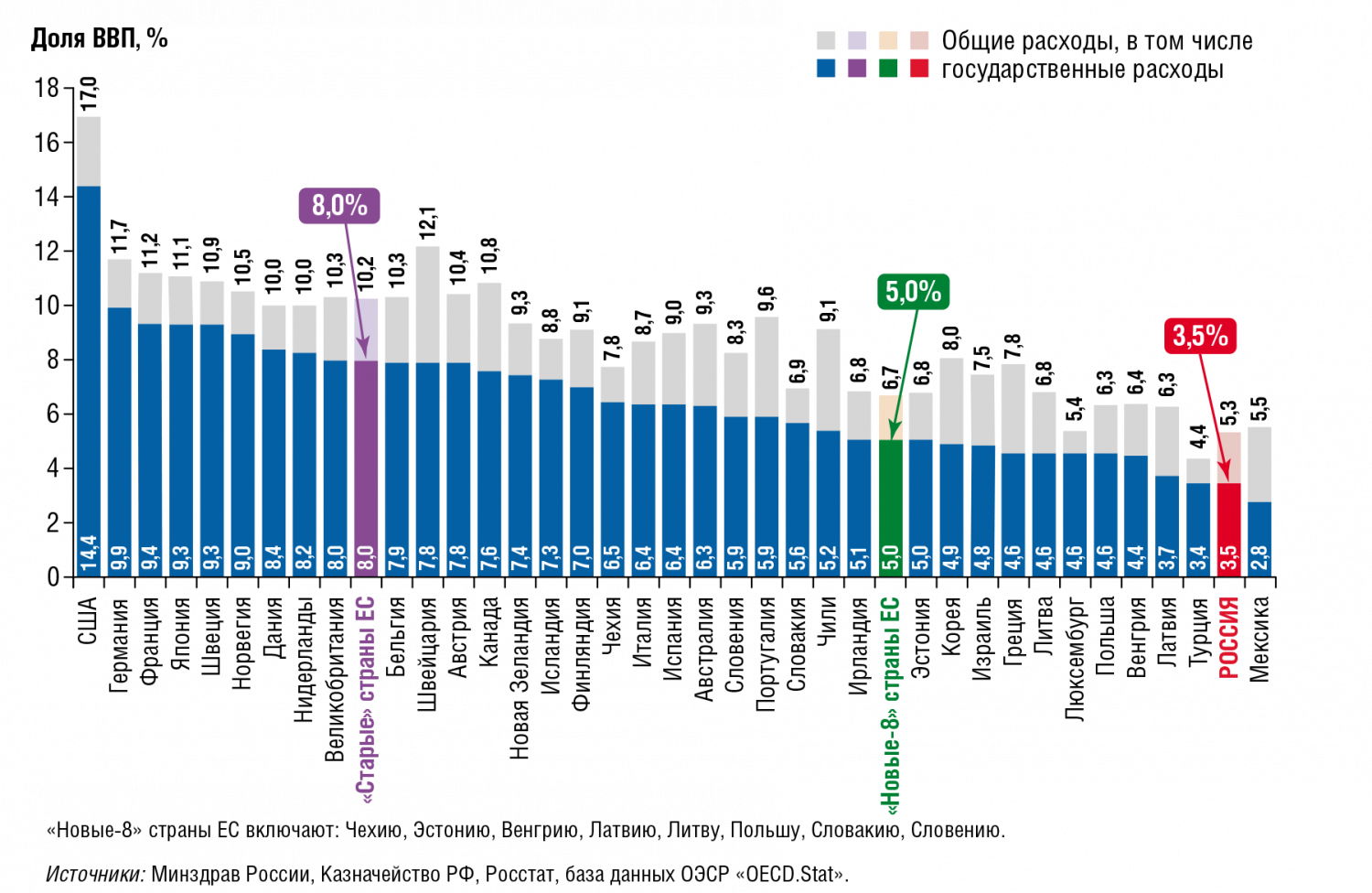Расходы на здравоохранение в РФ, «новых-8» и «старых» странах ЕС.png