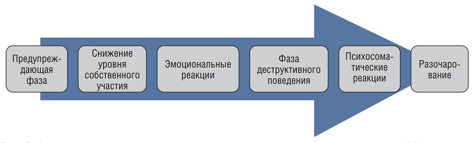 Фазы развития синдрома профессионального «выгорания».png