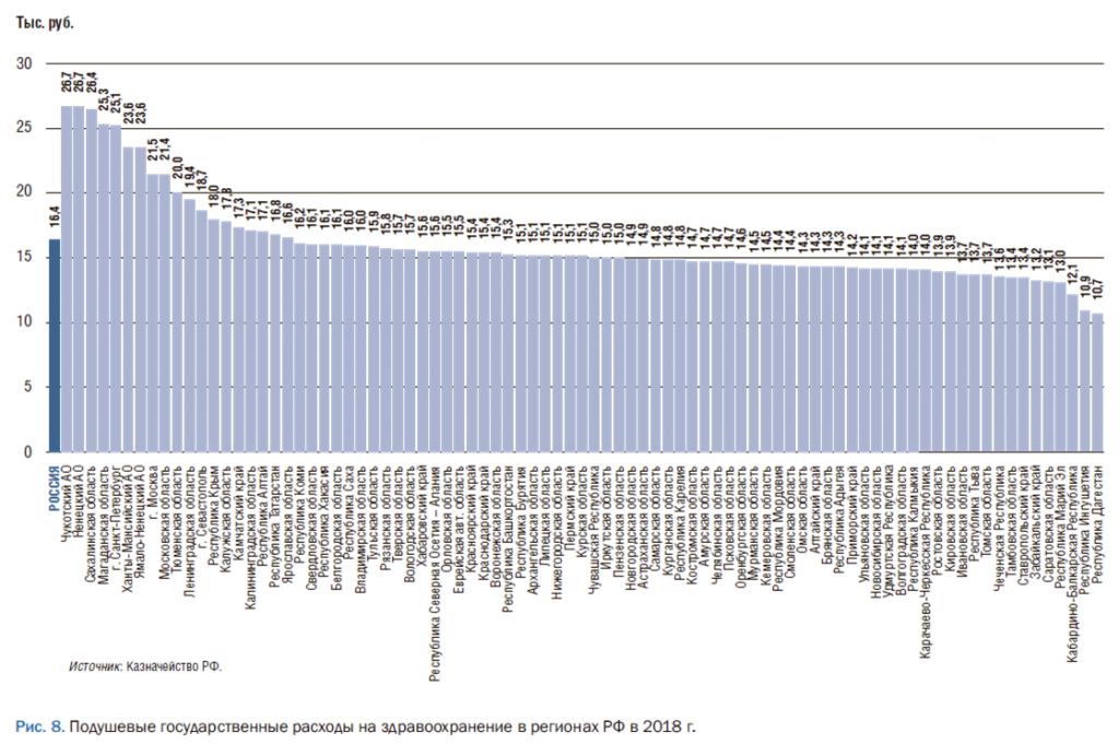 подушевые госрасходы на здравоохранение в регионах рф.png