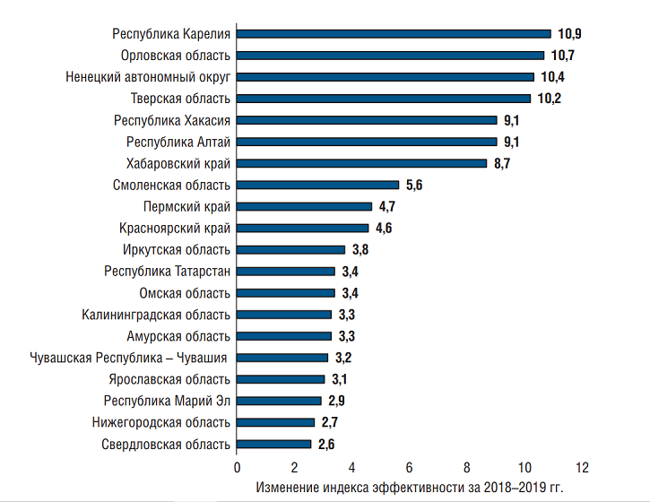 Лучшие 20 регионов РФ по динамике индекса эффективности за 2018–2019 гг..png