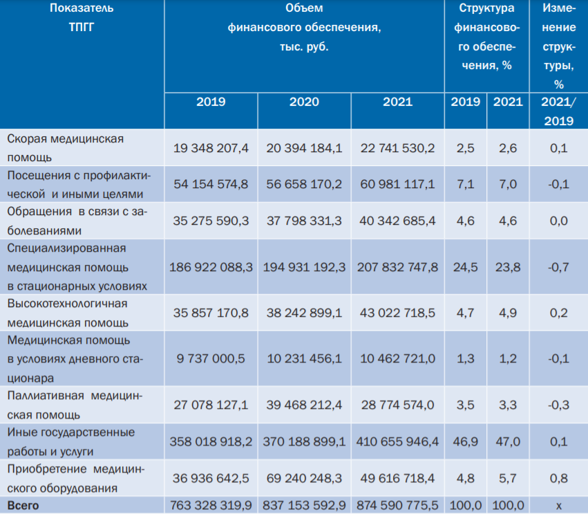 Постановление Правительства РФ от 28 декабря 2020 г. N 2299 (ред. от 19 ноября 2022 г.) "О Программе государственных гарантий граждан Российской Федерации" и Программа государственных гарантий оказания гражданам Российской Федерации бесплатной медицинской помощи на 2021 год были опубликованы в официальном журнале "Проекты программ государственных гарантий"