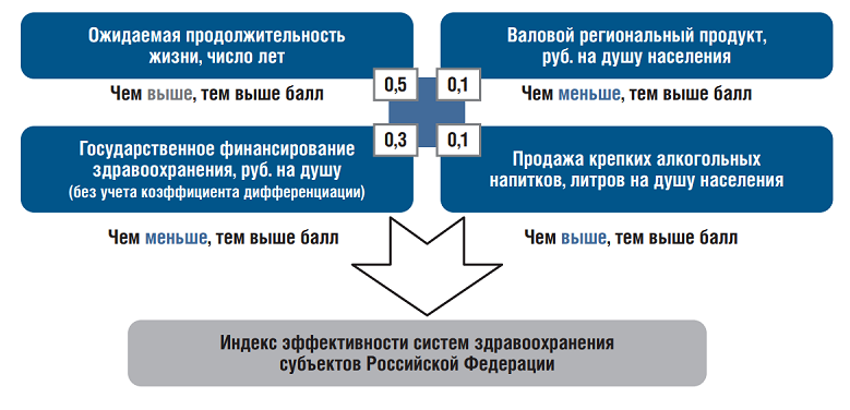 Методика расчета индекса эффективности систем здравоохранения субъектов РФ.png