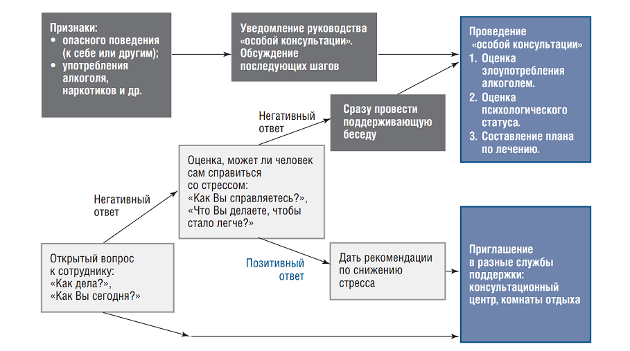 Алгоритм выявления опасных психологических изменений у медицинского работника (.png