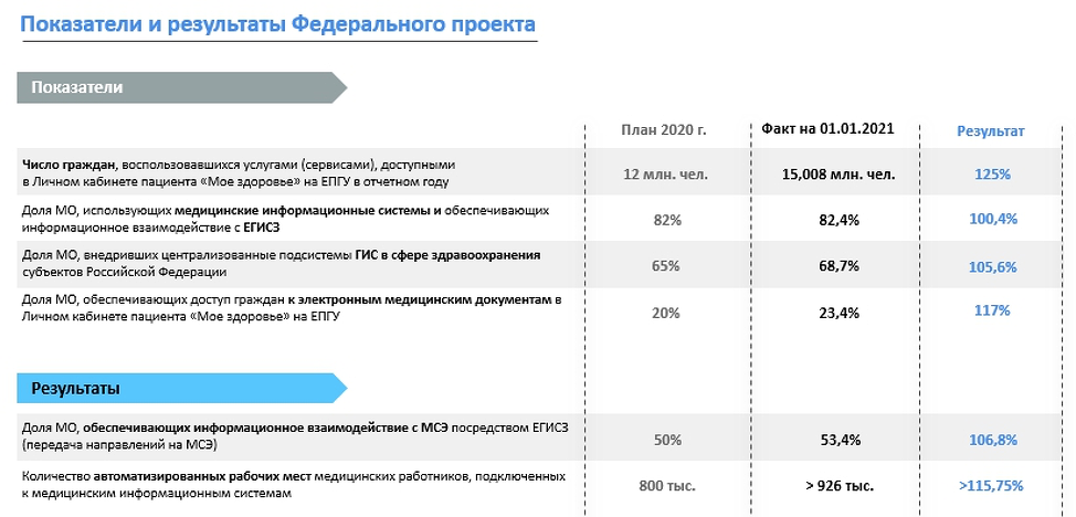 Результаты федерального. Цифровизация страховой медицины банк России. Итоги здравоохранения 2021 года. Электронное здравоохранение Результаты федерального проекта 2021. Целевые показатели единый цифровой контур