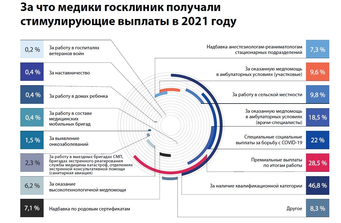 Заработная плата медицинских работников с 1 апреля. Система оплаты труда медицинских работников. Заработная плата медицинских работников. Новая система оплаты труда медиков. Заработные платы медработников 2022 году.