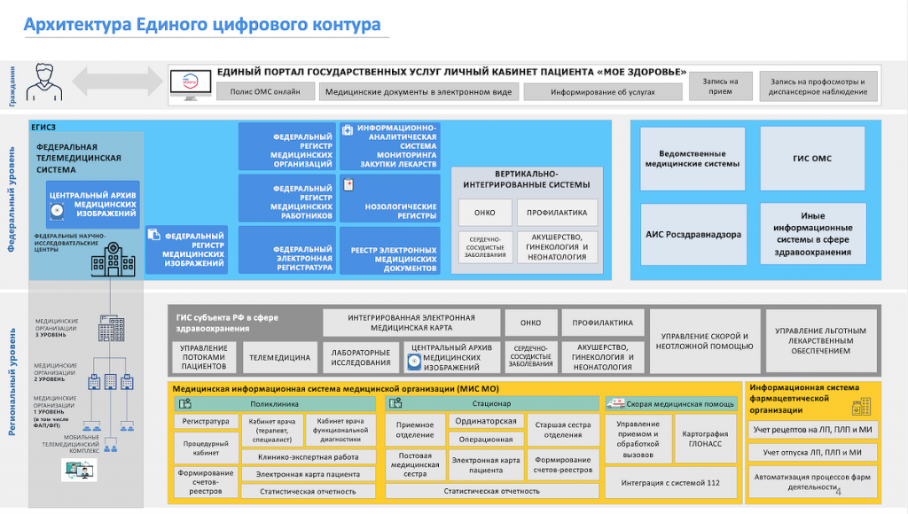 Здравоохранение рф 2019. Вертикально интегрированные медицинские информационные системы. Архитектура единого цифрового контура здравоохранения. Медицинскими государственными информационными системами. Цифровой контур здравоохранения схема.