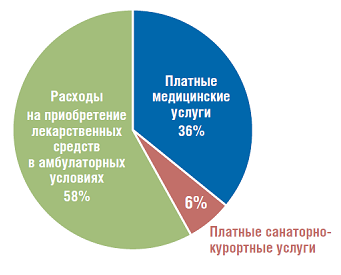 Структура частных расходов на здравоохранние.png