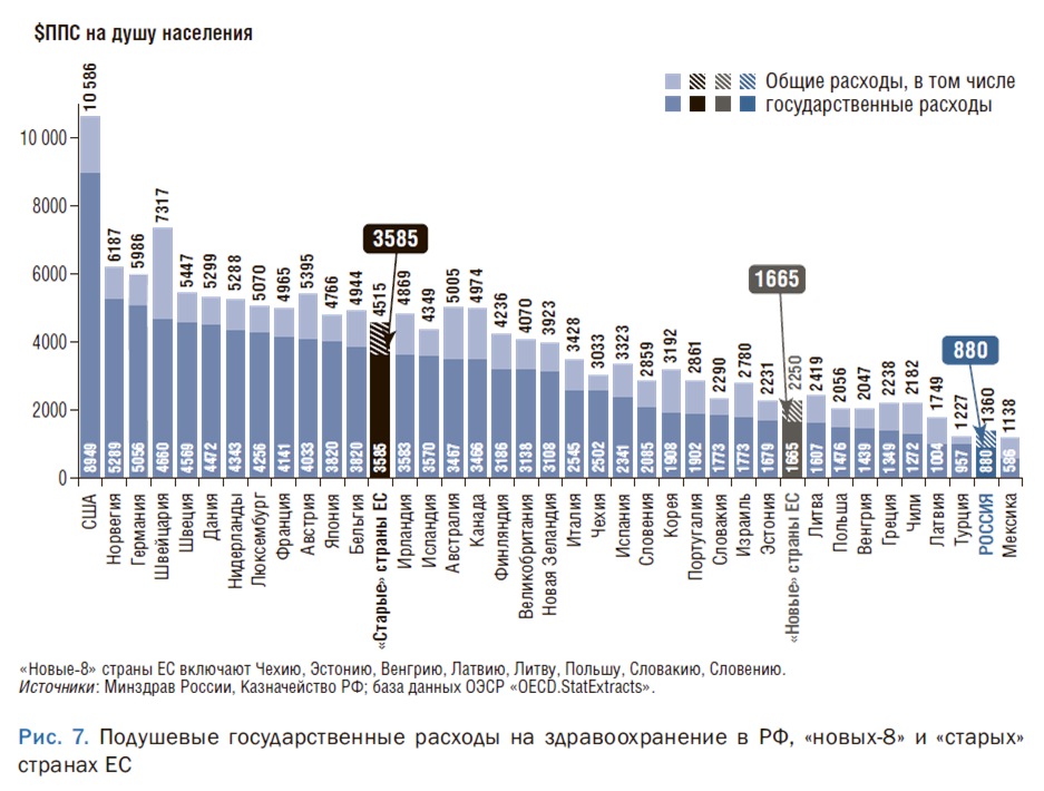 Душевой доход 2024. Финансирование здравоохранения в РФ 2020. График финансирования здравоохранения. Траты государства на здравоохранение. Затраты на здравоохранение.