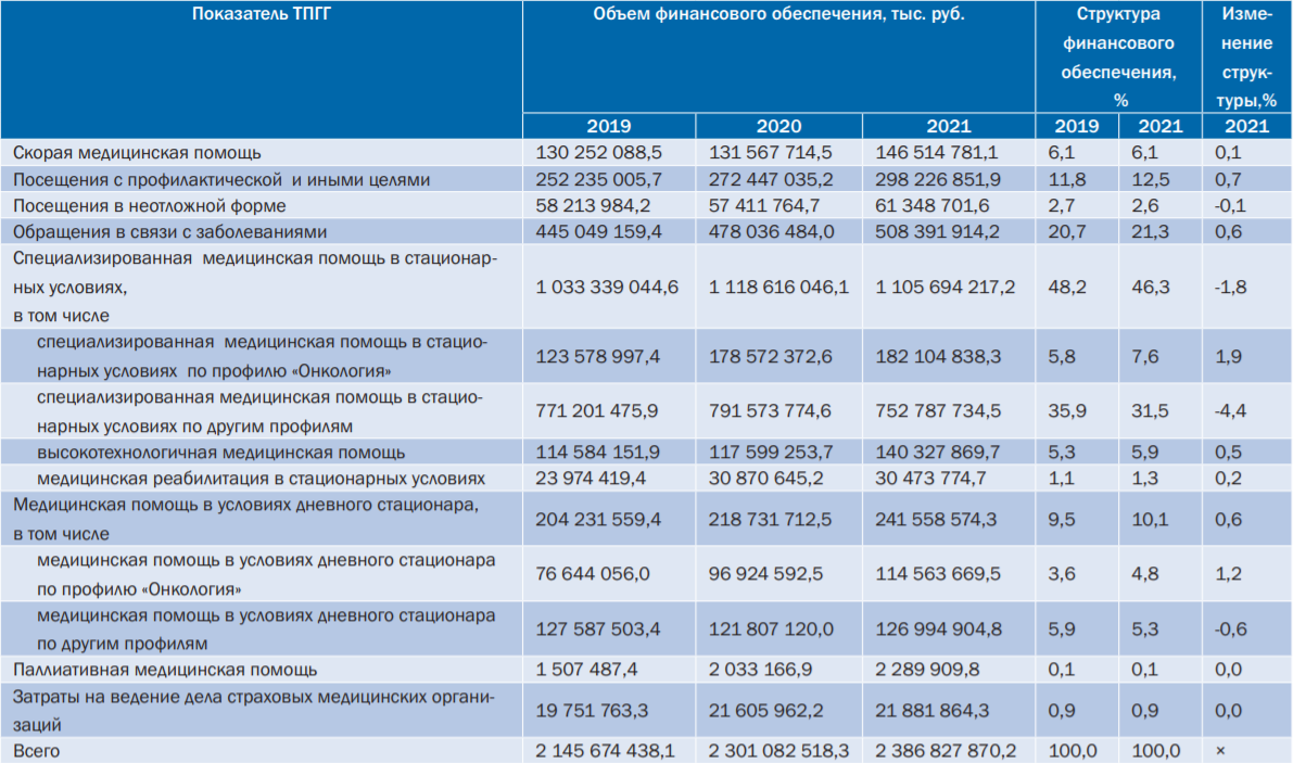 Постановление Правительства РФ от 28 декабря 2020 г. N 2299 (ред. от 19 ноября 2022 г.) "О Программе государственных гарантий граждан Российской Федерации" и Программа государственных гарантий оказания гражданам Российской Федерации бесплатной медицинской помощи на 2021 год были опубликованы в официальном журнале "Проекты программ государственных гарантий"