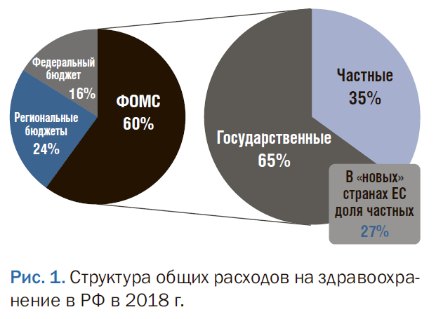 структура общих расходов на здравоохранение РФ.png