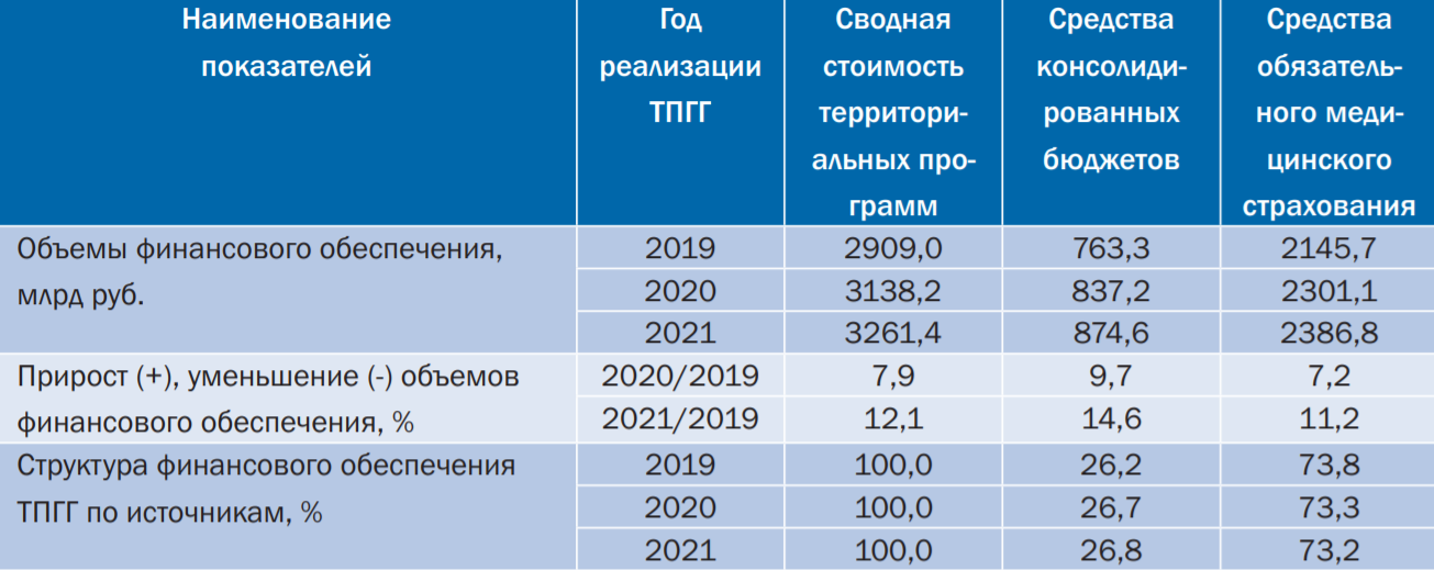 Относительно территориальной программы государственных гарантий на прогнозируемые 2020 и 2021 годы