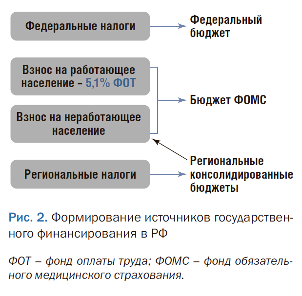 Курсовая работа по теме Расходы на образование в России: направления и источники финансирования