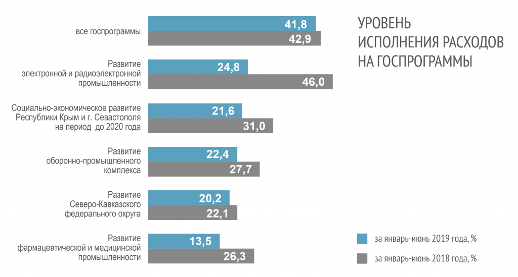 Исполнение федерального бюджета по национальным проектам