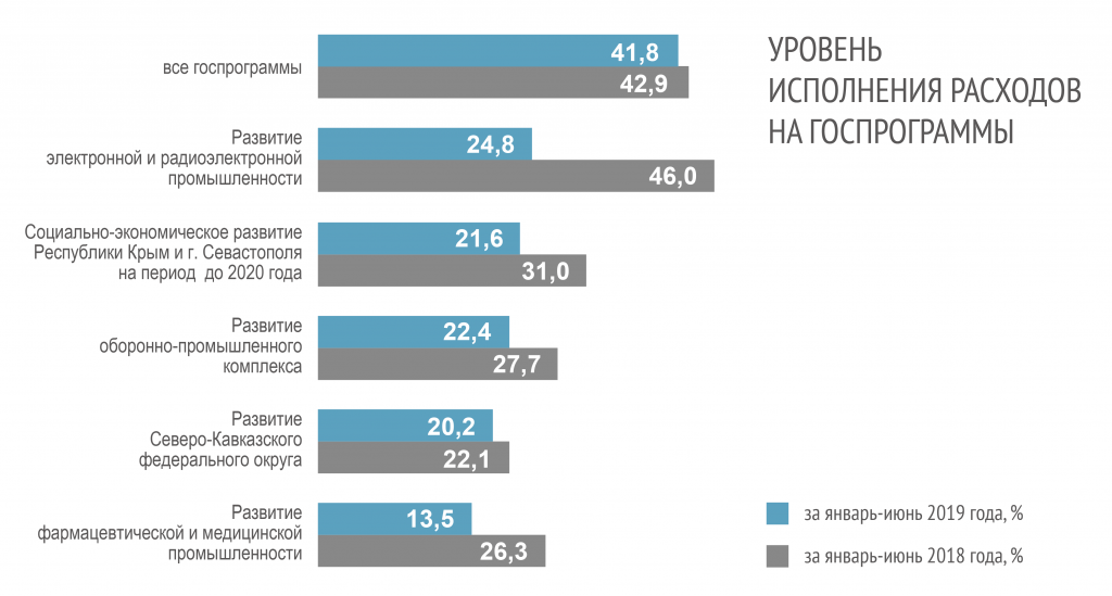 Развитие электронной промышленности. Уровень исполнения. Расходы бюджета на промышленность. Уровень исполнения расходов федерального бюджета за 2020 год.