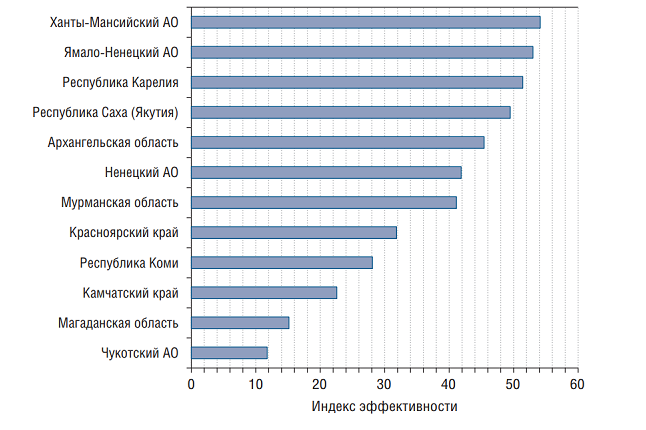 Эффективность систем здравоохранения регионов Арктической зоны РФ за 2019 г..png
