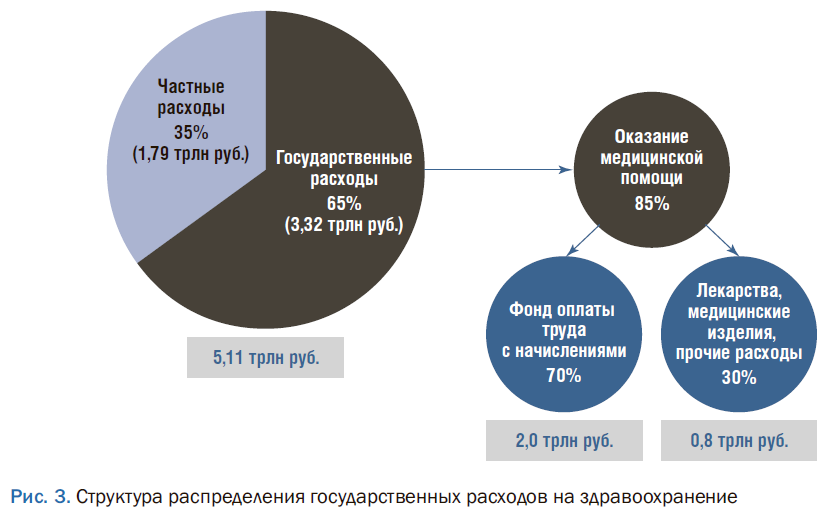 Здравоохранение россии 2021. Структура расходов на здравоохранение. Структура финансирования здравоохранения России. Расходы на здравоохранение в России. Структура расходов на здравоохранение в РФ 2021.