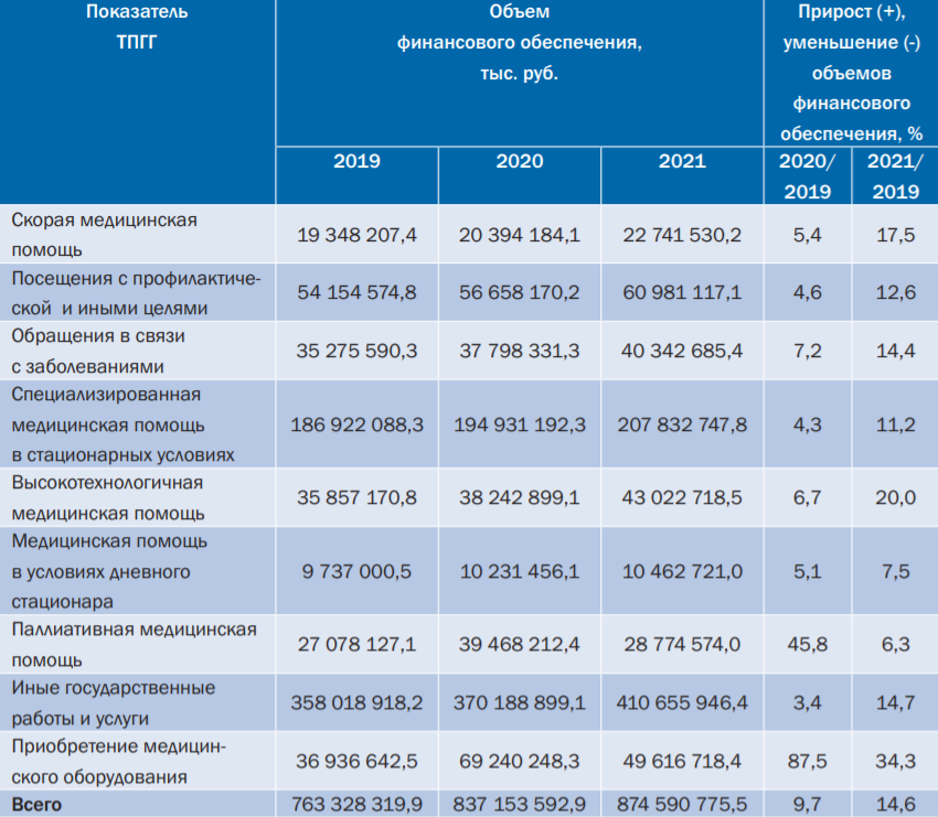 Постановление Правительства РФ от 28 декабря 2020 г. N 2299 (ред. от 19 ноября 2022 г.) "О Программе государственных гарантий граждан Российской Федерации" и Программа государственных гарантий оказания гражданам Российской Федерации бесплатной медицинской помощи на 2021 год были опубликованы в официальном журнале "Проекты программ государственных гарантий"