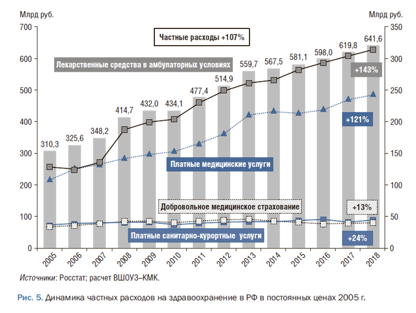 Здравоохранение россии 2021. Расходы бюджета на медицину по годам. Затраты на здравоохранение. Расходы на здравоохранение динамика. Затраты на здравоохранение в России.